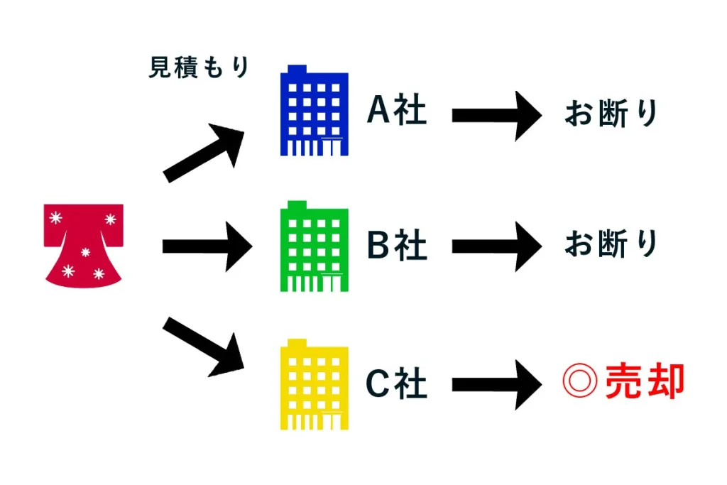 複数社で相見積もり