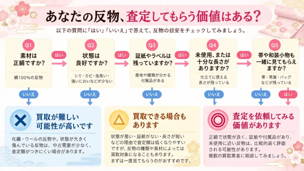 反物を査定してもらう価値があるか確認するフローチャート