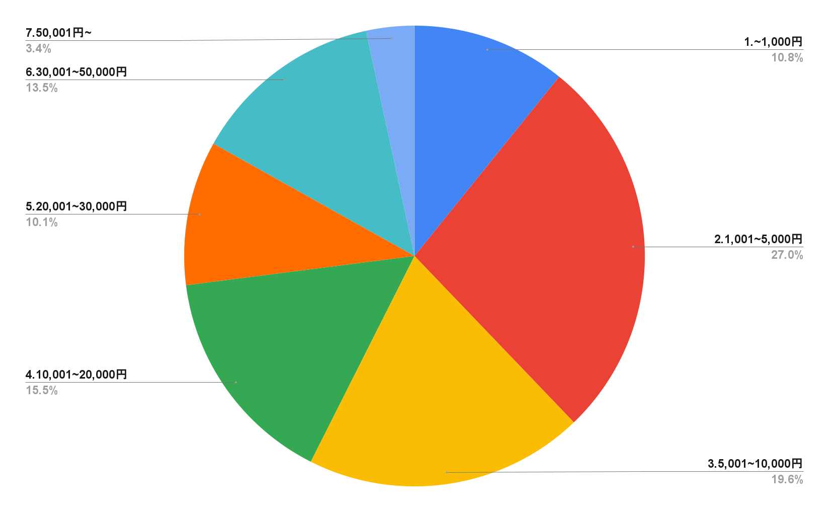 査定額・買取金額を教えてください。（着物複数枚の合算でも可）