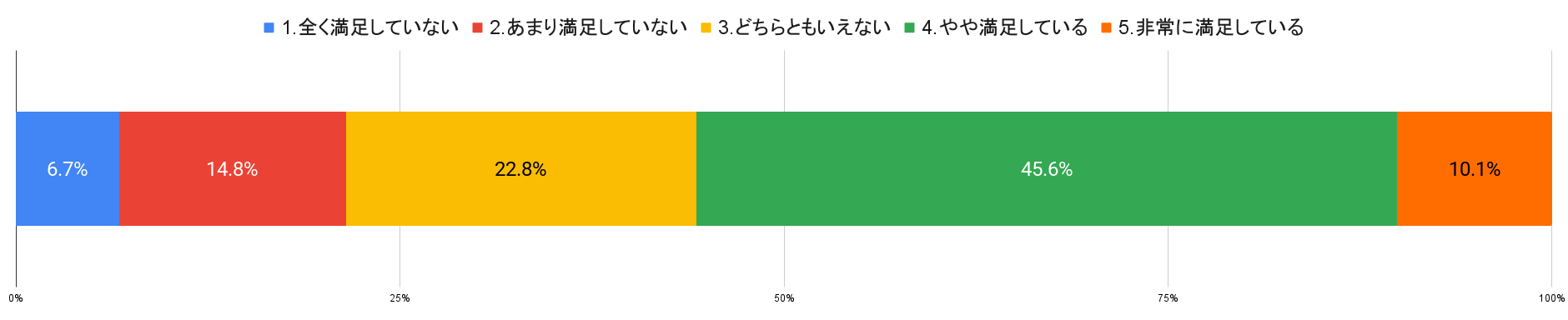 買取価格満足度 