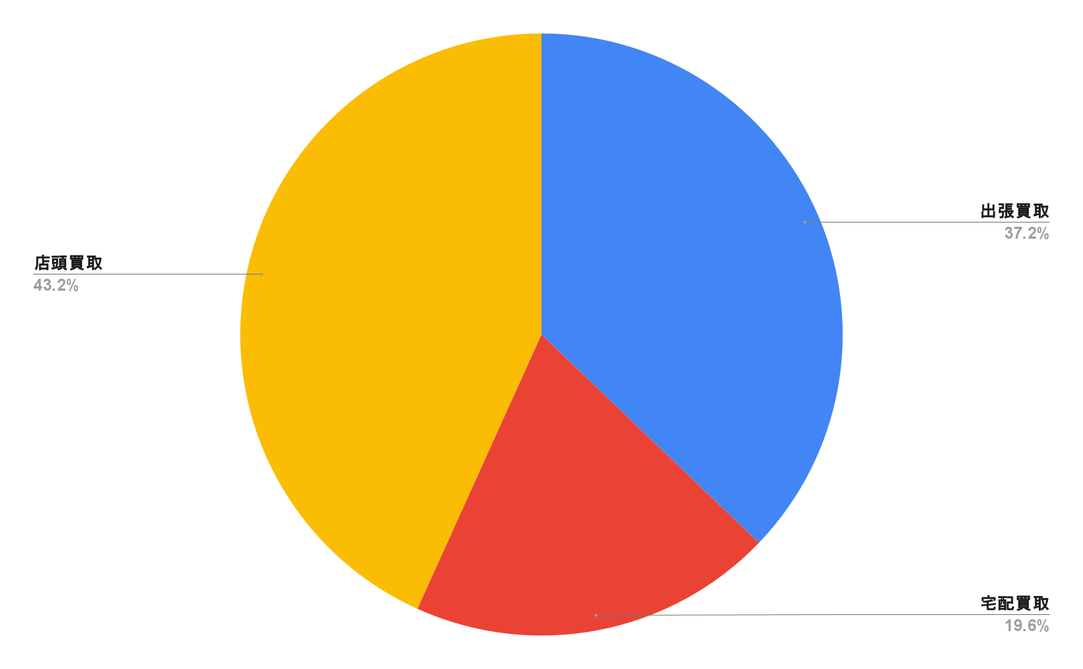 利用した買取方法は次のうちどれですか？